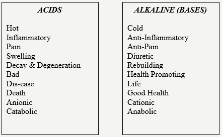 Acids vs. Alkaline