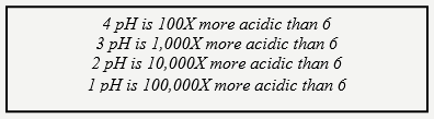 Logarithmic Table