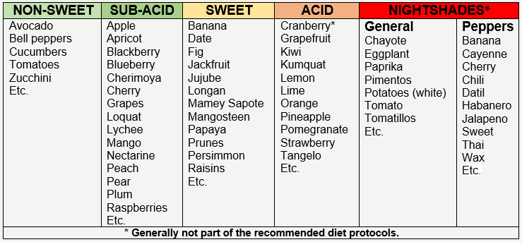Fruit Categories
