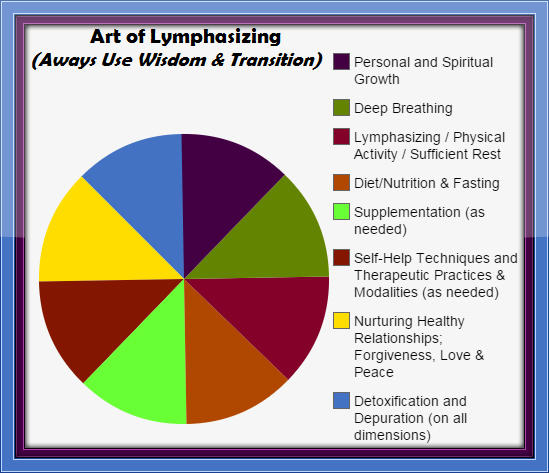 Art of Lymphasizing Pie Chart